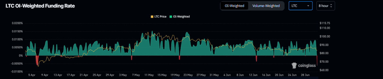 Litecoin OI-Weighted Funding Rate chart. Source: Coinglass